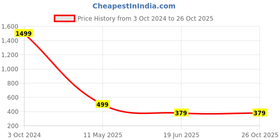 myntra.com OGEN Men Printed Polo Collar T-shirt ogen Price History Graph from 3 Oct 2024 to 26 Oct 2025