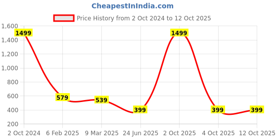 myntra.com OGEN Men Printed Polo Collar T-shirt ogen Price History Graph from 2 Oct 2024 to 12 Oct 2025