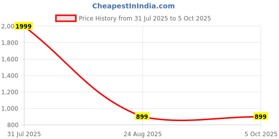 myntra.com OGEN Men Printed Pullover Sweatshirt ogen Price History Graph from 31 Jul 2025 to 4 Oct 2025