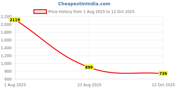 myntra.com OGEN Men Printed Round Neck Pullover Sweatshirt ogen Price History Graph from 1 Aug 2025 to 12 Oct 2025