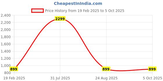 myntra.com OGEN Men Printed Sweatshirt ogen Price History Graph from 19 Feb 2025 to 4 Oct 2025