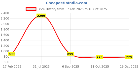 myntra.com OGEN Men Printed Sweatshirt ogen Price History Graph from 17 Feb 2025 to 15 Oct 2025