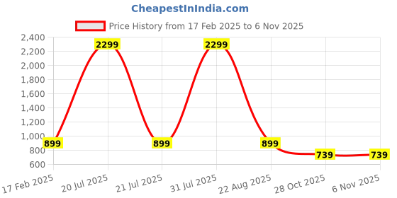 myntra.com OGEN Men Printed Sweatshirt ogen Price History Graph from 17 Feb 2025 to 5 Nov 2025