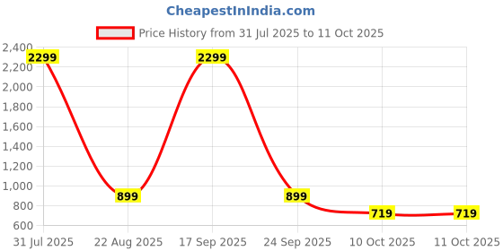 myntra.com OGEN Men Printed Sweatshirt ogen Price History Graph from 31 Jul 2025 to 11 Oct 2025