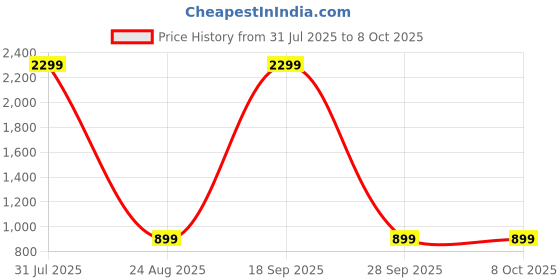 myntra.com OGEN Men Printed Sweatshirt ogen Price History Graph from 31 Jul 2025 to 4 Oct 2025