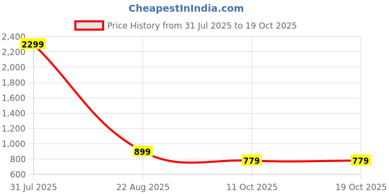 myntra.com OGEN Men Printed Sweatshirt ogen Price History Graph from 31 Jul 2025 to 18 Oct 2025