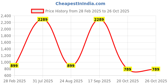 myntra.com OGEN Men Printed Sweatshirt ogen Price History Graph from 28 Feb 2025 to 26 Oct 2025