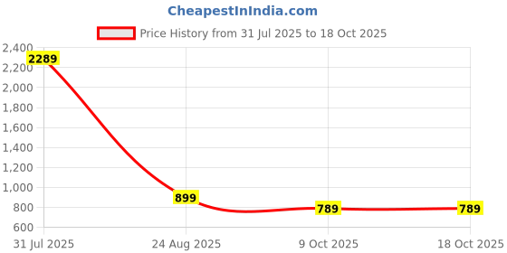 myntra.com OGEN Men Printed Sweatshirt ogen Price History Graph from 31 Jul 2025 to 18 Oct 2025