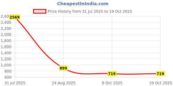 myntra.com OGEN Men Printed Sweatshirt ogen Price History Graph from 31 Jul 2025 to 18 Oct 2025