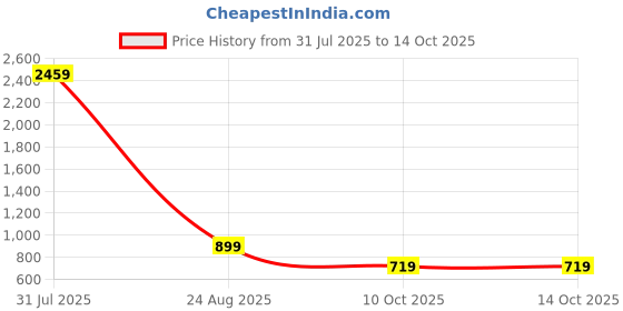 myntra.com OGEN Men Printed Sweatshirt ogen Price History Graph from 31 Jul 2025 to 14 Oct 2025