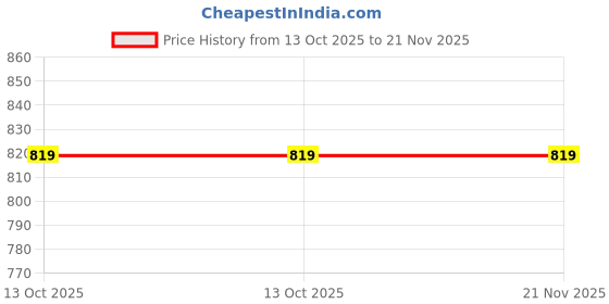 myntra.com OGEN Men Printed Sweatshirt ogen Price History Graph from 13 Oct 2025 to 20 Nov 2025