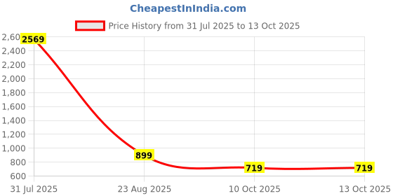 myntra.com OGEN Men Printed Sweatshirt ogen Price History Graph from 31 Jul 2025 to 13 Oct 2025