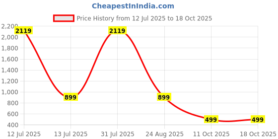 myntra.com OGEN Men Pullover Sweatshirt ogen Price History Graph from 12 Jul 2025 to 18 Oct 2025