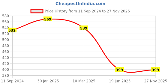 myntra.com OGEN Men Solid Polo Collar Plus Size T-shirt ogen Price History Graph from 11 Sep 2024 to 26 Nov 2025