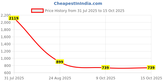 myntra.com OGEN Men Striped Long Sleeves Sweatshirt ogen Price History Graph from 31 Jul 2025 to 14 Oct 2025