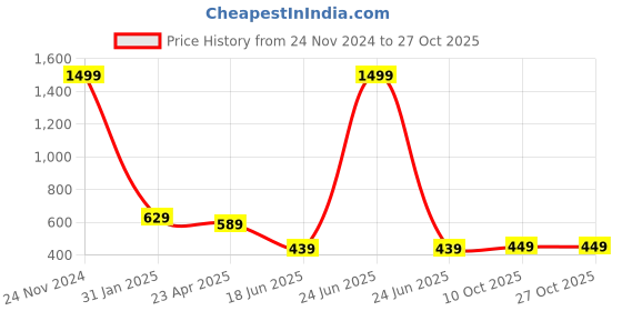 myntra.com OGEN Men Striped Polo Collar Pockets T-shirt ogen Price History Graph from 24 Nov 2024 to 26 Oct 2025