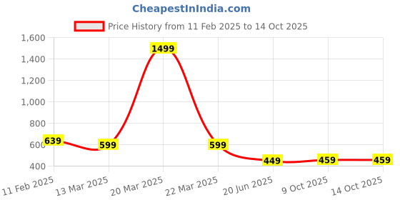 myntra.com OGEN Men Striped Polo Collar Pockets T-shirt ogen Price History Graph from 11 Feb 2025 to 14 Oct 2025
