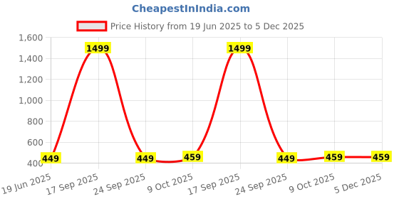 myntra.com OGEN Men Striped Polo Collar Pockets T-shirt ogen Price History Graph from 19 Jun 2025 to 4 Dec 2025