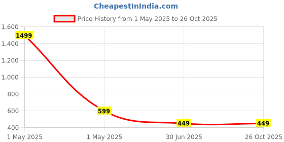 myntra.com OGEN Men Striped Polo Collar Pockets T-shirt ogen Price History Graph from 1 May 2025 to 26 Oct 2025