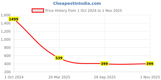 myntra.com OGEN Men Striped Polo Collar T-shirt ogen Price History Graph from 1 Oct 2024 to 1 Nov 2025