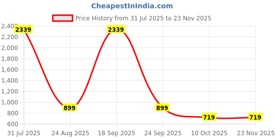 myntra.com OGEN Men Sweatshirt ogen Price History Graph from 31 Jul 2025 to 23 Nov 2025