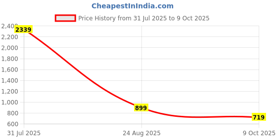 myntra.com OGEN Men Sweatshirt ogen Price History Graph from 31 Jul 2025 to 9 Oct 2025