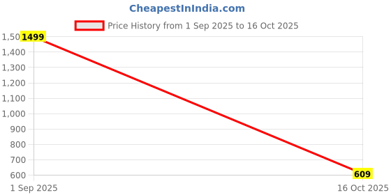myntra.com OGEN Men Textured Cuban Collar Cotton Casual Shirt ogen Price History Graph from 1 Sep 2025 to 16 Oct 2025