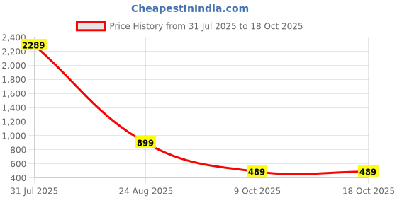 myntra.com OGEN Men Typography Printed Ribbed Sweatshirt ogen Price History Graph from 31 Jul 2025 to 16 Oct 2025