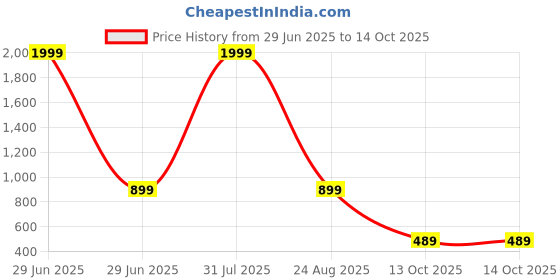 myntra.com OGEN Men Typography Printed Ribbed Sweatshirt ogen Price History Graph from 29 Jun 2025 to 14 Oct 2025