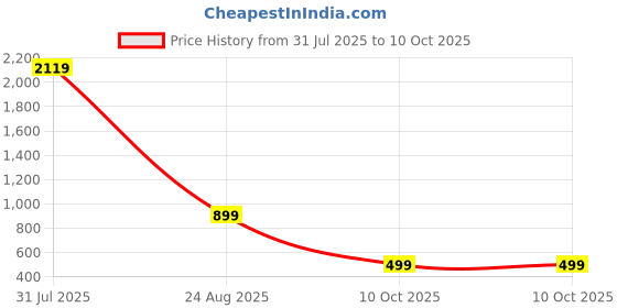 myntra.com OGEN Men Typography Printed Sweatshirt ogen Price History Graph from 31 Jul 2025 to 9 Oct 2025