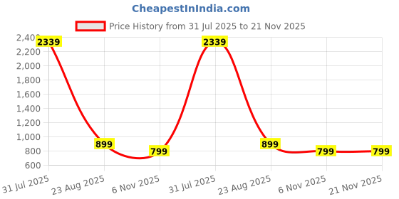 myntra.com OGEN MenSolid Printed Sweatshirt ogen Price History Graph from 31 Jul 2025 to 21 Nov 2025