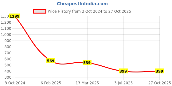 myntra.com OGEN Polo Collar Cotton Regular Fit T-shirt ogen Price History Graph from 3 Oct 2024 to 26 Oct 2025