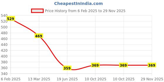myntra.com OGEN Polo Collar Cotton T-shirt ogen Price History Graph from 6 Feb 2025 to 28 Nov 2025