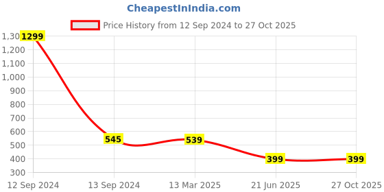 myntra.com OGEN Polo Collar Short Sleeves T-shirt ogen Price History Graph from 12 Sep 2024 to 27 Oct 2025
