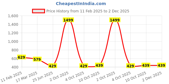 myntra.com OGEN Printed Regular Fit Short Sleeves Polo Collar T-shirt ogen Price History Graph from 11 Feb 2025 to 2 Dec 2025