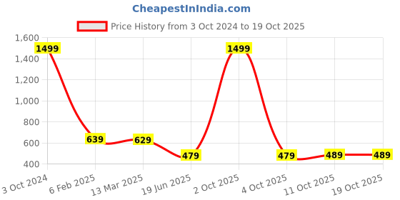 myntra.com OGEN Regular Fit Colourblocked Polo Collar Short Sleeves T-shirt ogen Price History Graph from 3 Oct 2024 to 17 Oct 2025