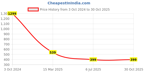 myntra.com OGEN Regular Fit Short Sleeves Cotton Polo Collar T-shirt ogen Price History Graph from 3 Oct 2024 to 30 Oct 2025
