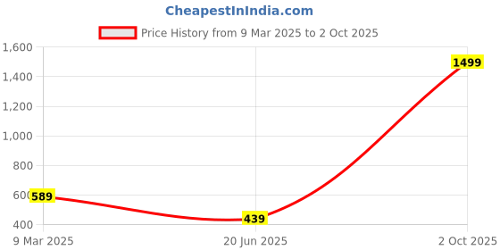 myntra.com OGEN Striped Polo Collar Pockets T-shirt ogen Price History Graph from 9 Mar 2025 to 2 Oct 2025