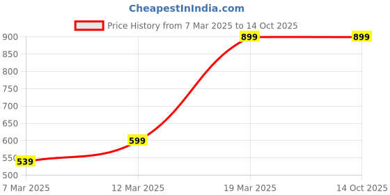 myntra.com oggn Cream-Coloured & Green Single Copper Printed Water Bottle oggn Price History Graph from 7 Mar 2025 to 14 Oct 2025