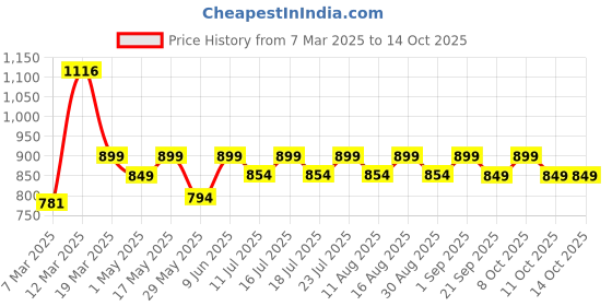 myntra.com oggn Green & Red Set of 2 Copper Printed Water Bottle oggn Price History Graph from 7 Mar 2025 to 11 Oct 2025