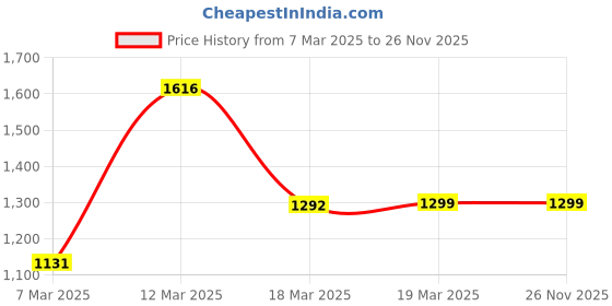 myntra.com oggn Green & Red Single Copper Printed Water Bottle oggn Price History Graph from 7 Mar 2025 to 26 Nov 2025