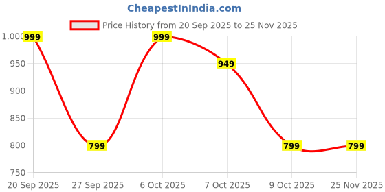 myntra.com oggn Green Matt Finish Copper Water Bottle-950 ml oggn Price History Graph from 20 Sep 2025 to 24 Nov 2025
