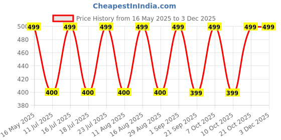 myntra.com oggn Red 3 Pieces Candle Holders oggn Price History Graph from 16 May 2025 to 2 Dec 2025