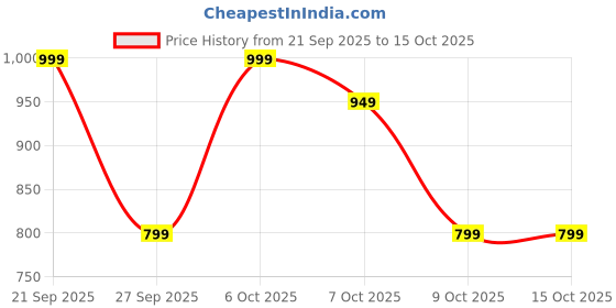 myntra.com oggn Red Matt Finish Copper Water Bottle-950 ml oggn Price History Graph from 21 Sep 2025 to 15 Oct 2025