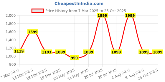 myntra.com oggn White & Green Set of 2 Copper Printed Water Bottle oggn Price History Graph from 7 Mar 2025 to 25 Oct 2025