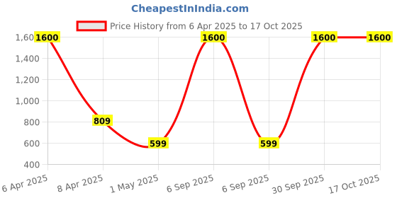 myntra.com OGI INTERIORS Grey & Green Chrysanthemum Artificial Flower ogi interiors Price History Graph from 6 Apr 2025 to 16 Oct 2025