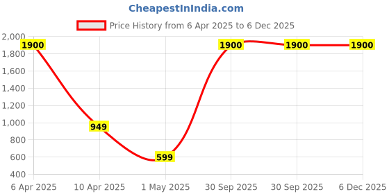 myntra.com OGI INTERIORS Maroon & Green Rose Artificial Flower ogi interiors Price History Graph from 6 Apr 2025 to 6 Dec 2025