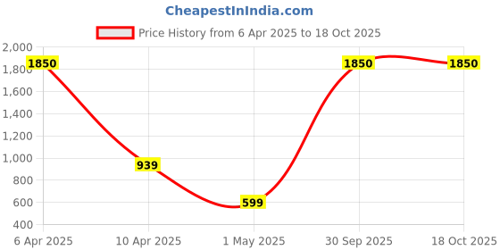 myntra.com OGI INTERIORS Orange & Green Carnation Artificial Flower ogi interiors Price History Graph from 6 Apr 2025 to 18 Oct 2025