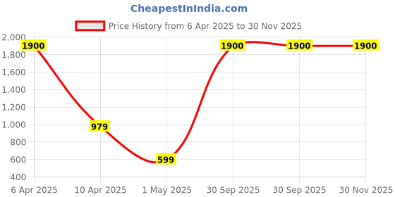 myntra.com OGI INTERIORS Orange & Green Rose Artificial Flower ogi interiors Price History Graph from 6 Apr 2025 to 30 Nov 2025
