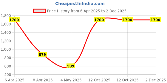 myntra.com OGI INTERIORS Orange & White Peony Artificial Flower ogi interiors Price History Graph from 6 Apr 2025 to 1 Dec 2025